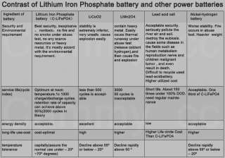 Contrast of lithium iron phosphate battery and other power batteries