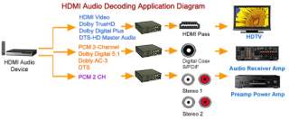 This HDMI audio converter does NOT convert from its coax S/PDIF audio 