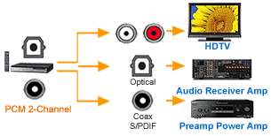 Advanced Digital LPCM Audio To Analog Stereo RCA Sound Decoding